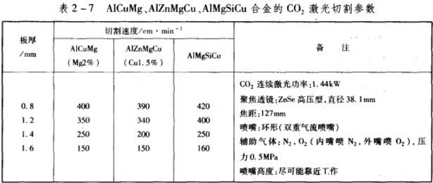 表2-7ALcumg、ALznmgcu、almgsicu合金的co2激光切割参数